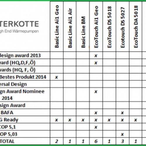 tabla de premos Waterkotte