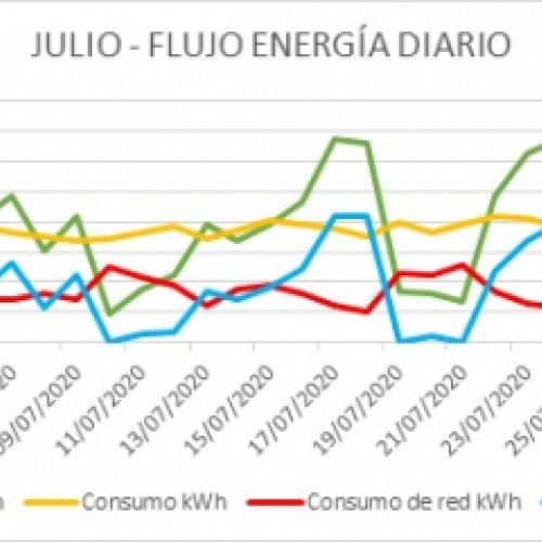 pv flujo julio