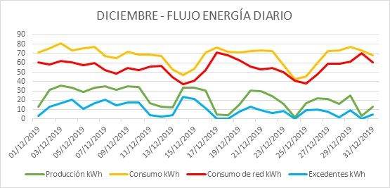 flujo energía en Diciembre