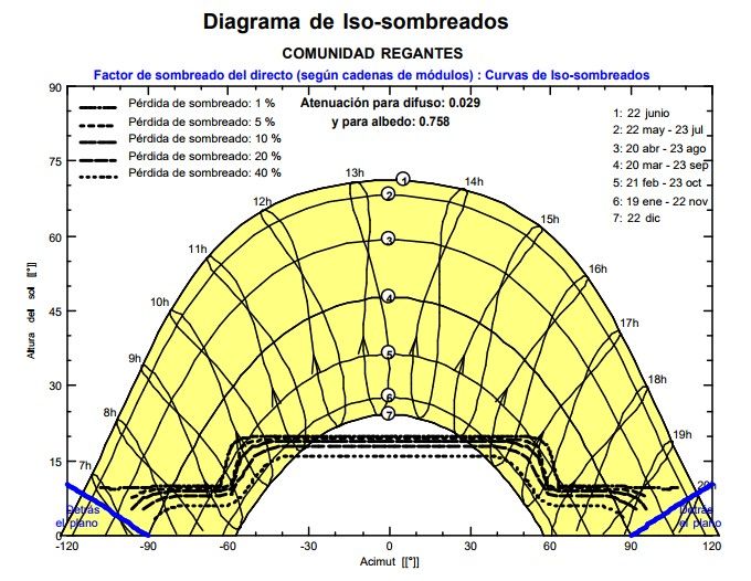 diagrama iso-sombreados