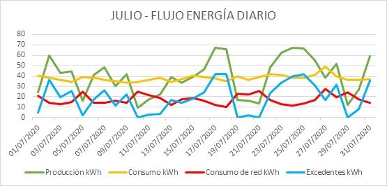 flujo energía en Julio