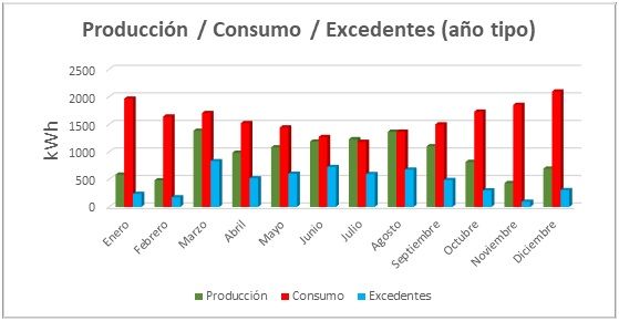 diagrama producción, consumo, excedentes