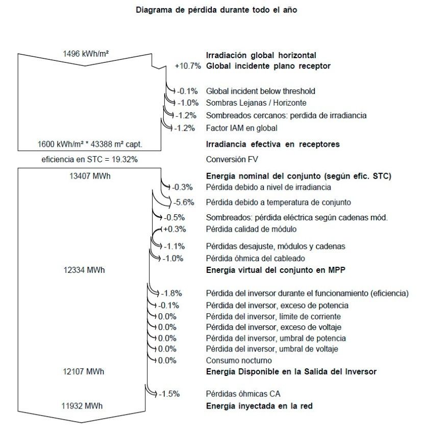 diagrama de pérdidas